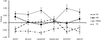 Frontiers | Effect Of Executive Function On Event-Based Prospective ...